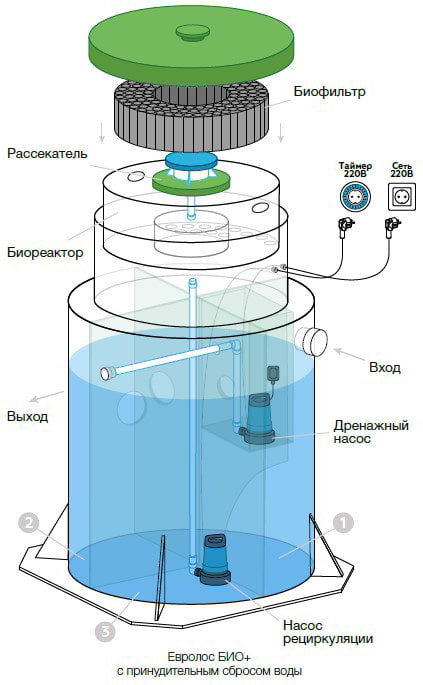 Конструкция Евролос БИО+ с принудительным сбросом воды